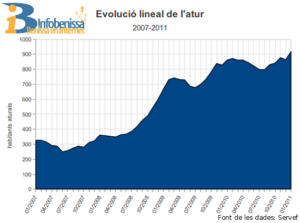 Evolució lineal de l'atur - Gener 2011