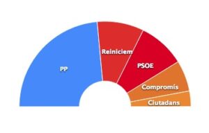 Relació de forces polítiques a Benissa després de les eleccions locals de 2015