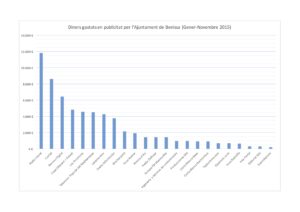 Diners gastats per l'Ajuntament de Benissa en publicitat institucional