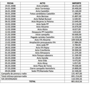 Document de l'Audiència Nacional sobre els actes del PP pagats per la Trama Gürtel