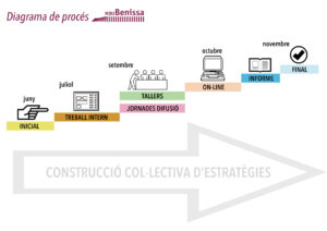 Diagrama del Procés de Mou Benissa