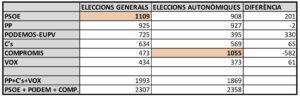 Quadre resum dels resultats electorals