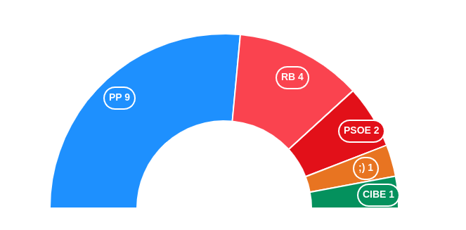 PP 9 - RB 4 - PSOE 2 - Compromís 1 - CIBE 1